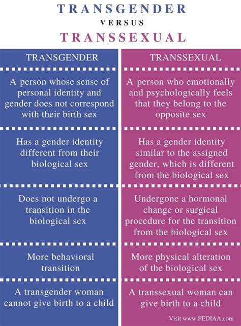 shemale|Transgender vs. transsexual: Definitions and differences